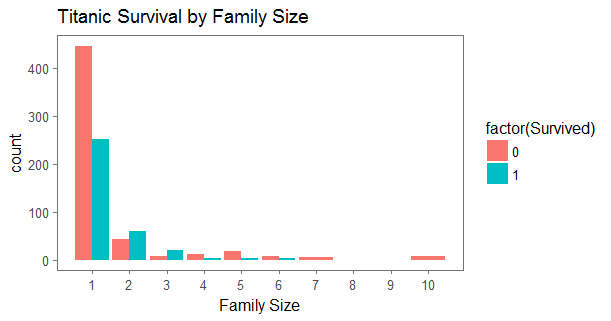 Titanic Survival by Family Size